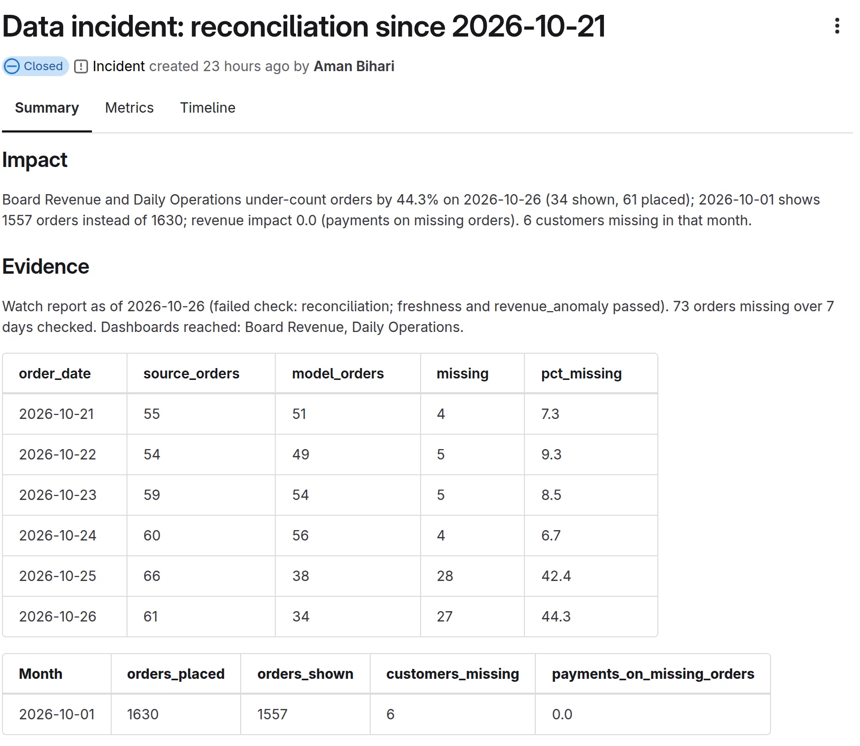 Incident #3, closed: the impact on Board Revenue and Daily Operations and the reconciliation table, 73 orders missing over six days.