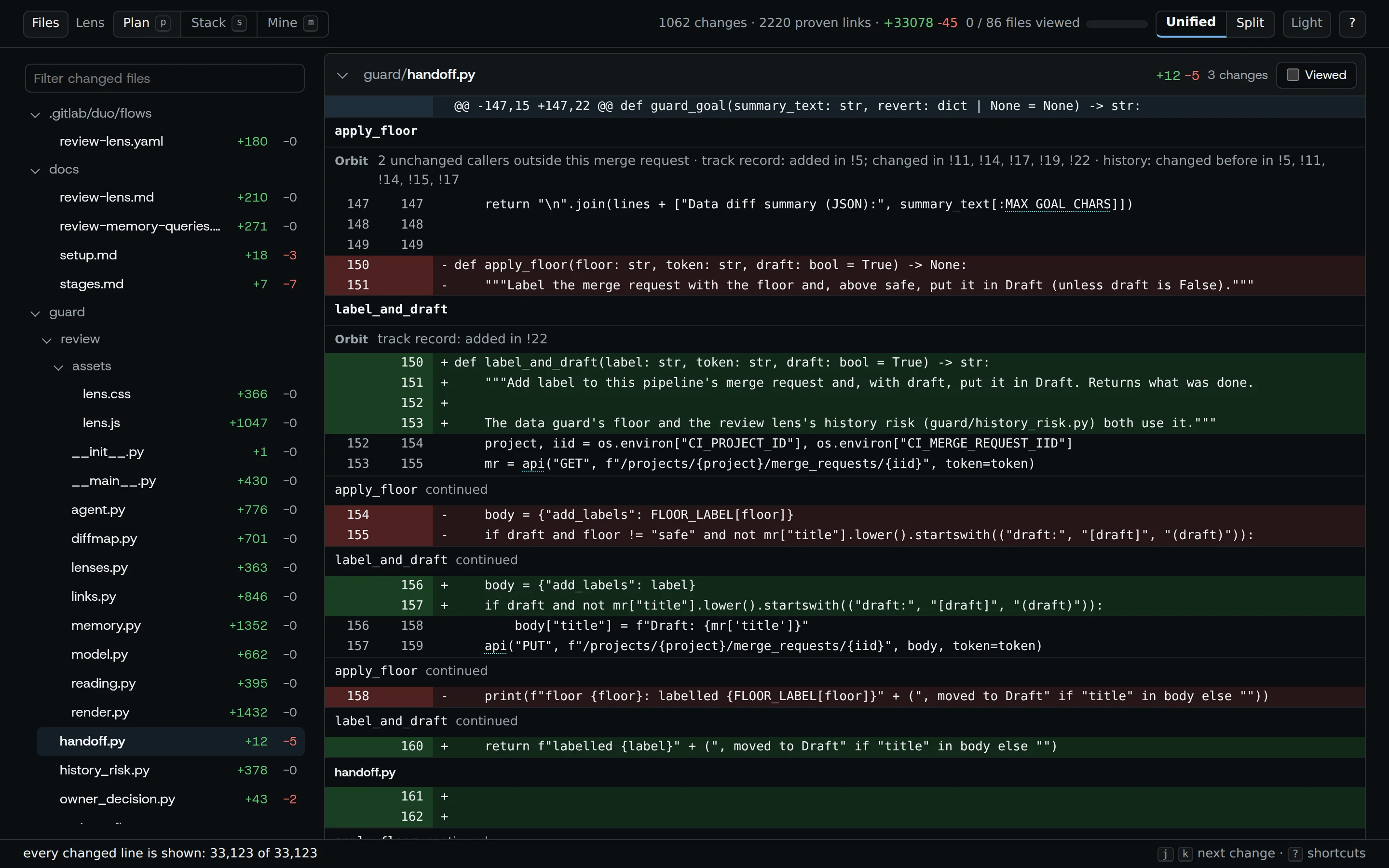 Molly's review page of !18 in the dark theme: the file tree with added and removed line counts and the current file, handoff.py, marked; guard/handoff.py as a unified diff under its sticky file header with a Viewed box: the @@ band of guard_goal, context lines, apply_floor's removed lines and label_and_draft's added lines, each change labelled, and the proven names MAX_GOAL_CHARS and api underlined.