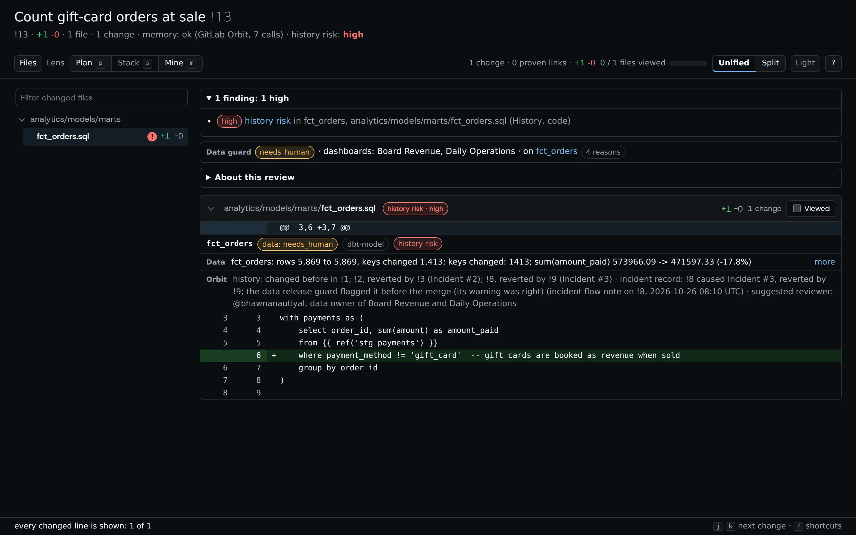 Molly's review page of !13: a high history-risk finding on fct_orders.sql, the data guard's needs_human verdict, and the file's history from GitLab Orbit above its one-line diff.